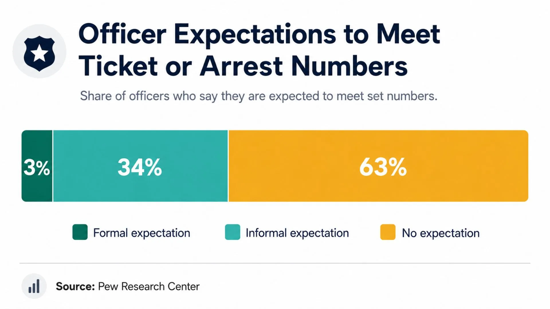 Officer expectations for ticket or arrest numbers infographic chart.