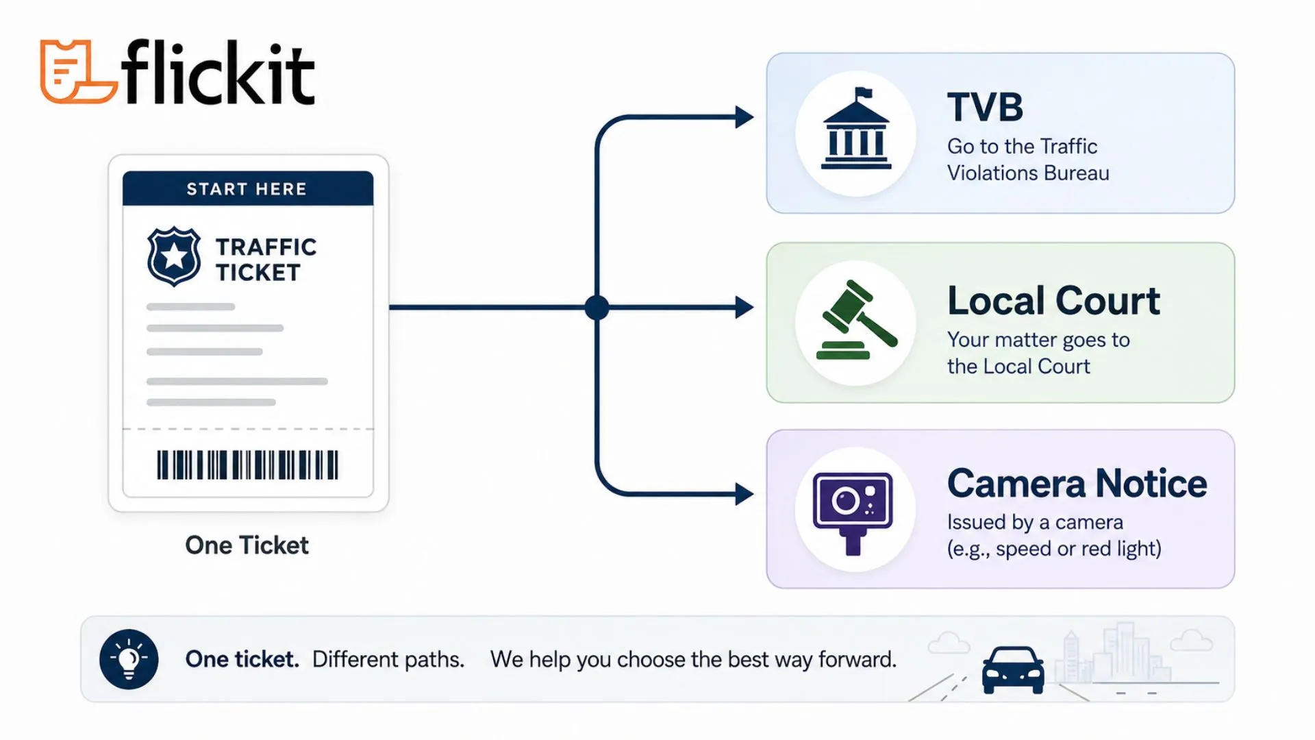 Traffic ticket response paths for TVB, local court, or camera notice.