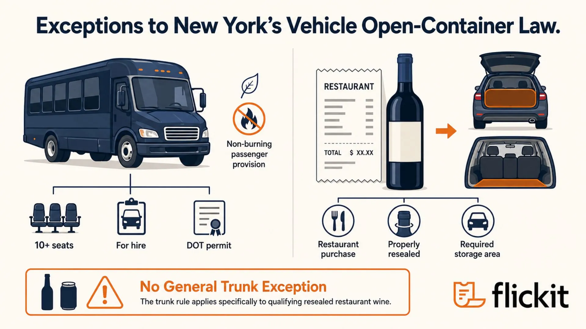An illustrated legal infographic explains exceptions to New York’s vehicle open-container law through two scenarios. One shows a large for-hire passenger vehicle with seating and permit requirements, while the other shows resealed restaurant wine being transported in a vehicle’s trunk or rear cargo area. A warning panel clarifies that placing an ordinary open bottle or can in the trunk does not qualify for the exception.