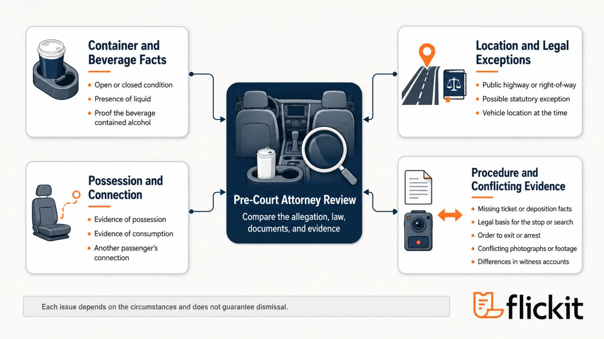 A legal infographic shows a vehicle interior with a beverage container and magnifying glass at the center of a pre-court attorney review. Four connected panels cover the container and its contents, possession or consumption evidence, the vehicle’s location and possible legal exceptions, and procedural issues involving documents, searches, photographs, footage, or witness accounts. The visual emphasizes that these factors depend on the circumstances of each open-container case and do not automatically lead to dismissal.