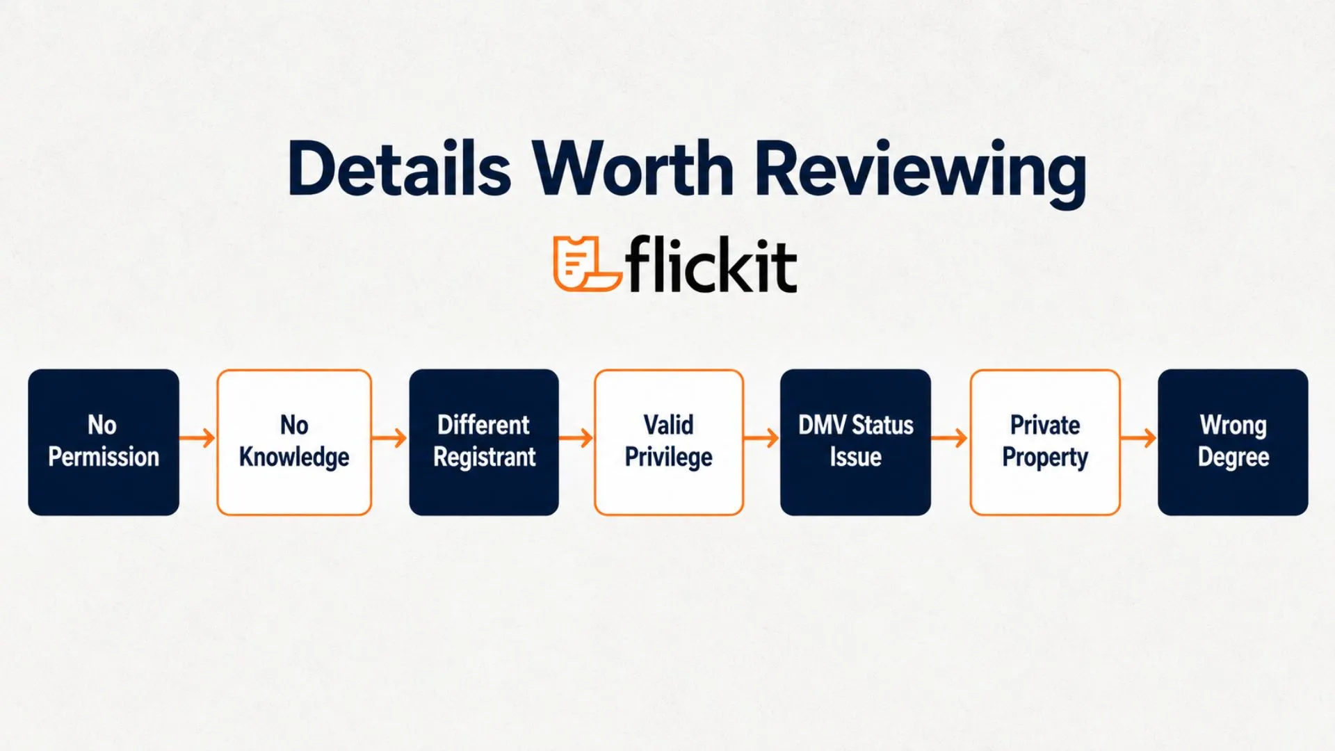 Defense issues flow chart for reviewing a New York VTL 511-a ticket case.