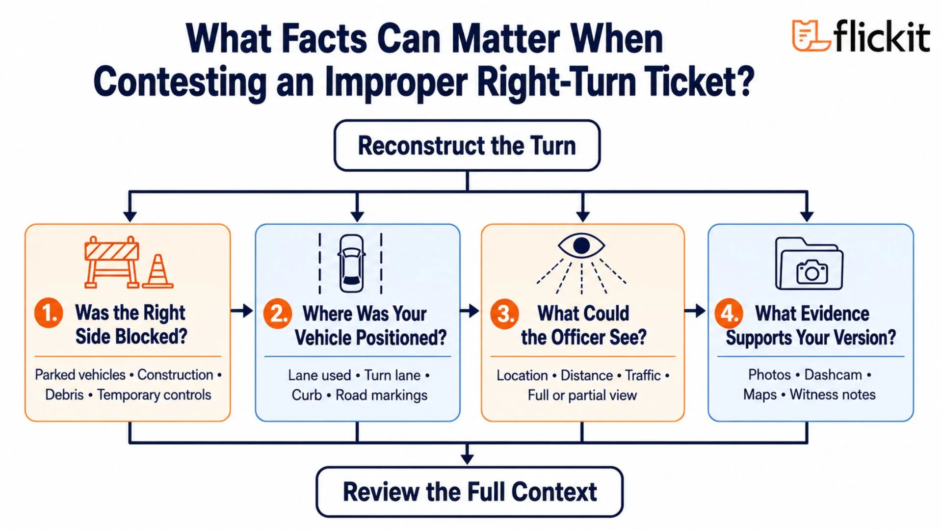 This image is a step-by-step flowchart that explains what facts can matter when contesting an improper right-turn ticket in New York. It starts with reconstructing the turn and then breaks the review into four key areas, including whether the right side of the road was blocked, where the vehicle was positioned, what the officer could see, and what evidence supports the driver’s version. Each box includes practical examples such as parked vehicles, construction, debris, lane markings, traffic conditions, photos, dashcam footage, maps, and witness notes. The chart ends by emphasizing the need to review the full context of the turn rather than relying on one isolated detail. 