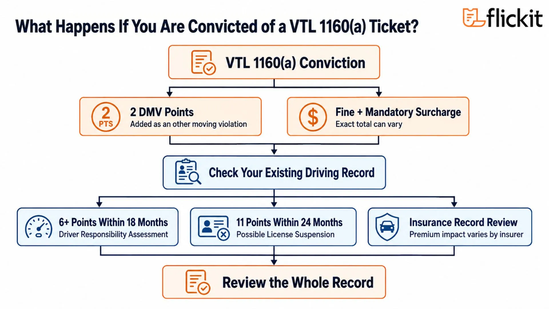 This image is a clean flowchart that explains the consequences of a New York VTL 1160(a) improper right turn conviction. It shows that a conviction can lead to 2 DMV points and a fine with a mandatory surcharge, then directs the reader to check their existing driving record to understand the bigger impact. From there, the chart highlights three related outcomes, including a Driver Responsibility Assessment for 6 or more points within 18 months, possible license suspension at 11 points within 24 months, and an insurance record review where premium effects vary by insurer. The final box emphasizes that drivers should review their whole driving record rather than judge the ticket in isolation.