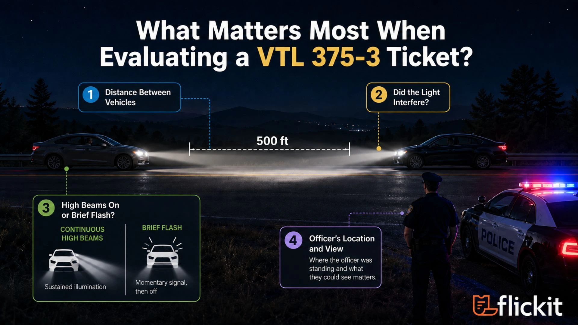 A nighttime road scene illustrates important factors that may affect the evaluation of a New York VTL 375-3 failure-to-dim-headlights ticket. Two approaching vehicles are shown with a 500-foot distance marker, headlight beams, and visual comparisons between continuous high beams and a brief flash. A police officer and patrol vehicle demonstrate how the officer's location, viewing angle, vehicle distance, and possible interference with another driver's vision can affect the circumstances of the traffic stop.