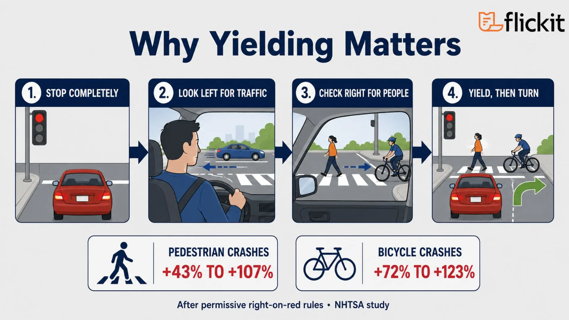 Four-step right-on-red safety flowchart showing a driver stopping completely, checking left for traffic, and checking right for pedestrians and cyclists. The final step shows the vehicle yielding before completing the turn. NHTSA figures indicate pedestrian crashes increased by 43% to 107% and bicycle crashes by 72% to 123% after permissive right-on-red rules took effect.