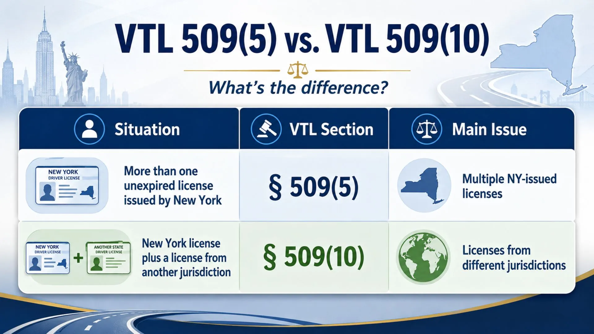 The infographic compares two New York license violations and shows how VTL 509(5) differs from VTL 509(10). It explains that VTL 509(5) involves more than one unexpired license issued by New York, while VTL 509(10) involves a New York license held alongside a license from another jurisdiction. Visual elements include New York driver’s license icons, a New York State map, a globe, legal symbols, and roadway graphics to make the distinction easy to understand.